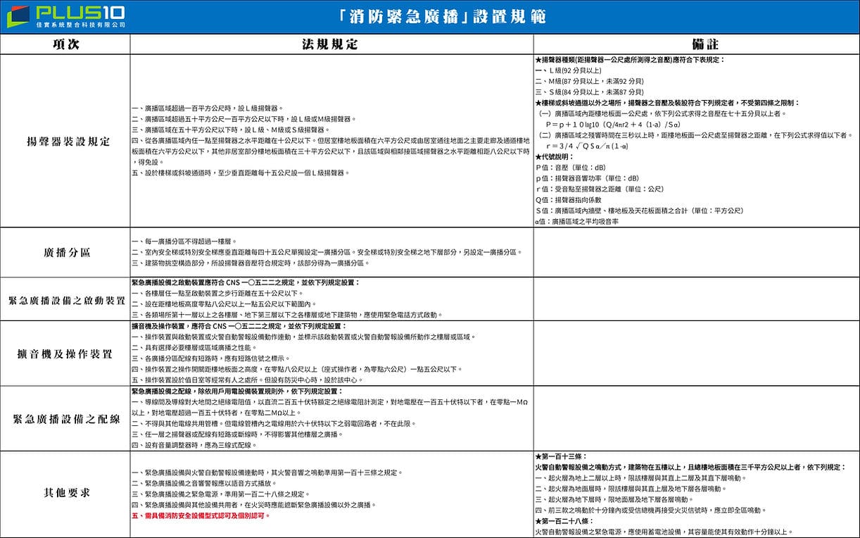 各類場所消防安全設備設置標準 - 消防緊急廣播設置規範