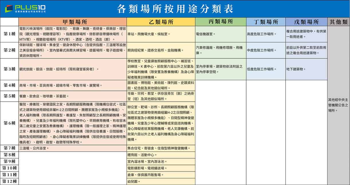 各類場所消防安全設備設置標準 - 各場所分類