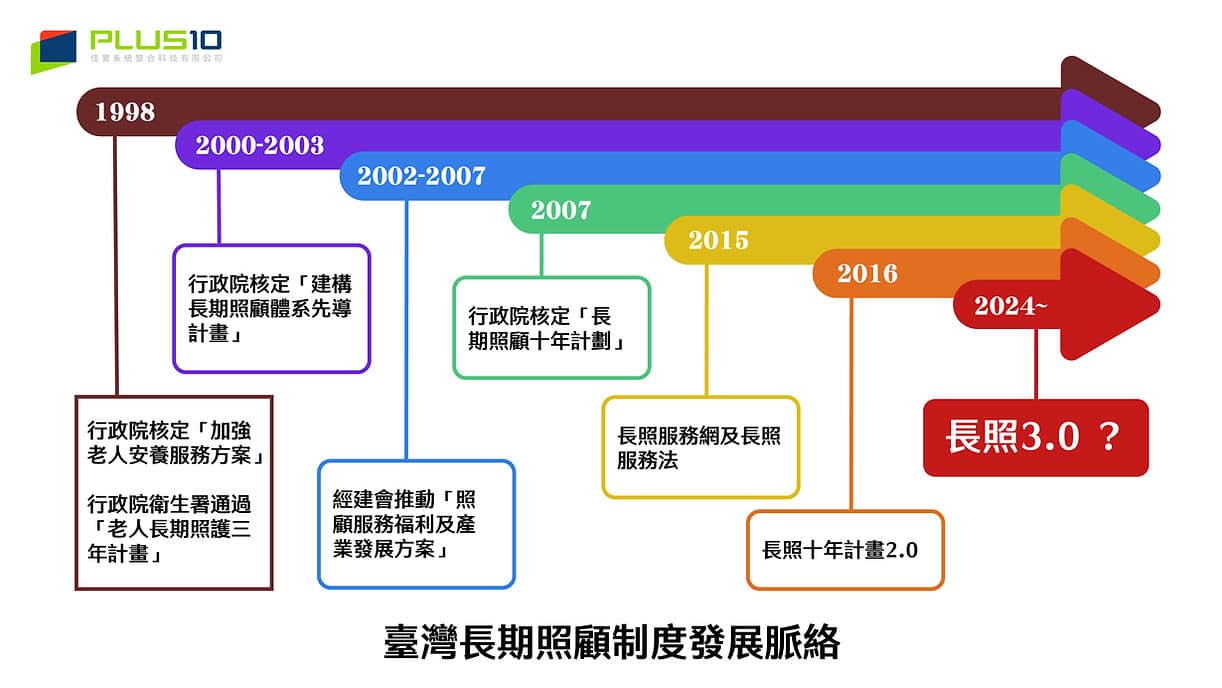 臺灣長期照顧制度發展脈絡