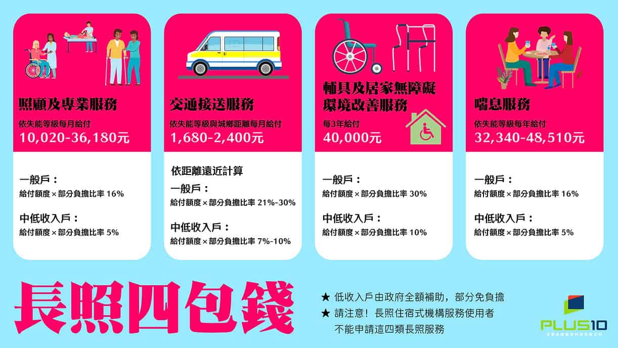 長照四包錢