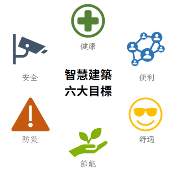 智慧建築六大目標