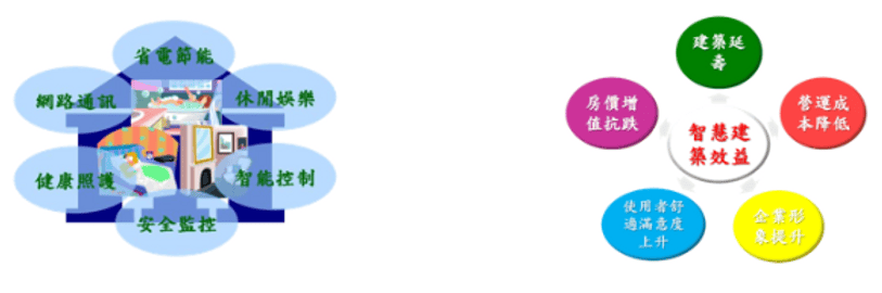 智慧建築效益