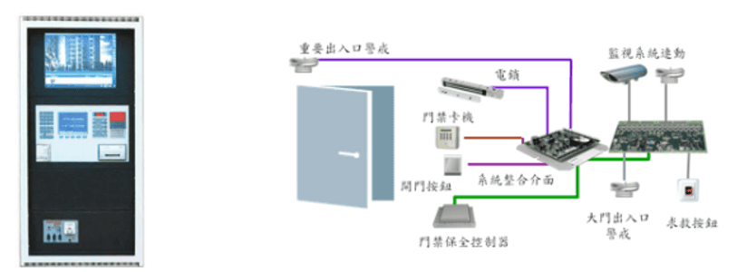 中央監控系統及保全系統架構