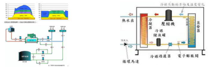 高效能空調系統與熱泵系統