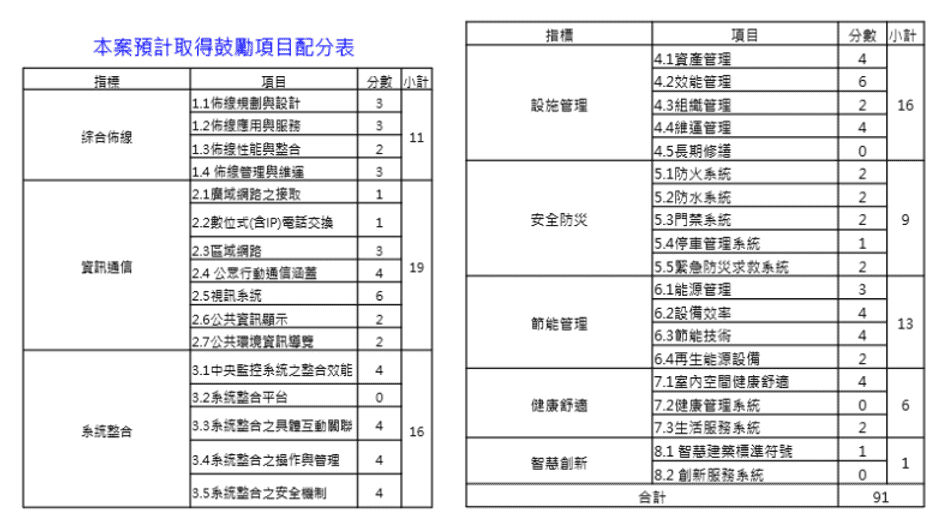 文教建築預計取得銀及智慧建築項目得分表