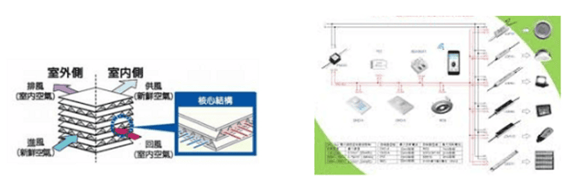熱回收系統與燈控系統