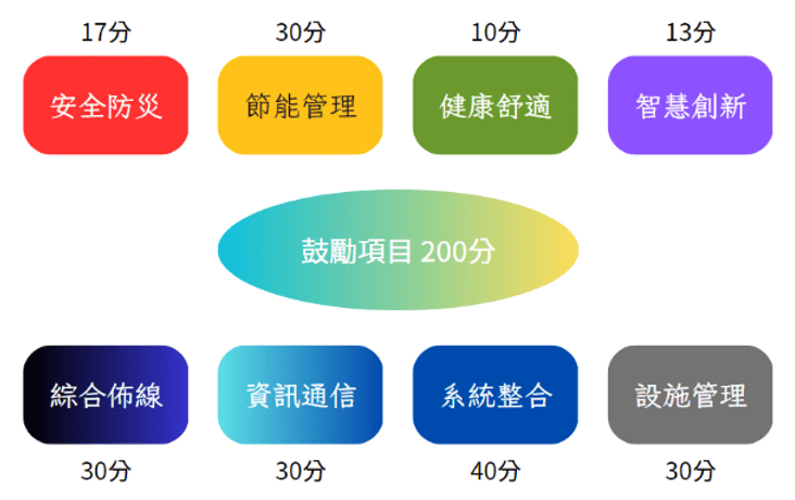 智慧建築判斷評分依據