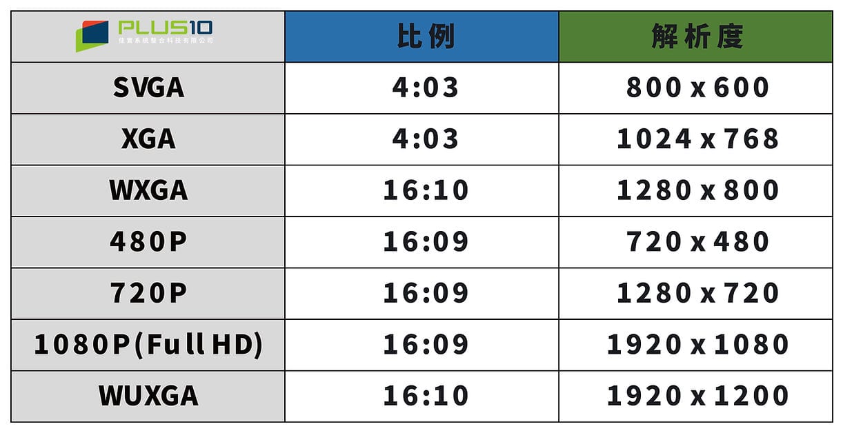 投影機解析度規格對照表