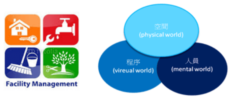 空間人員及設施之間的相互作用