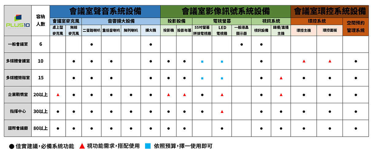 各會議室類別-系統配置參考