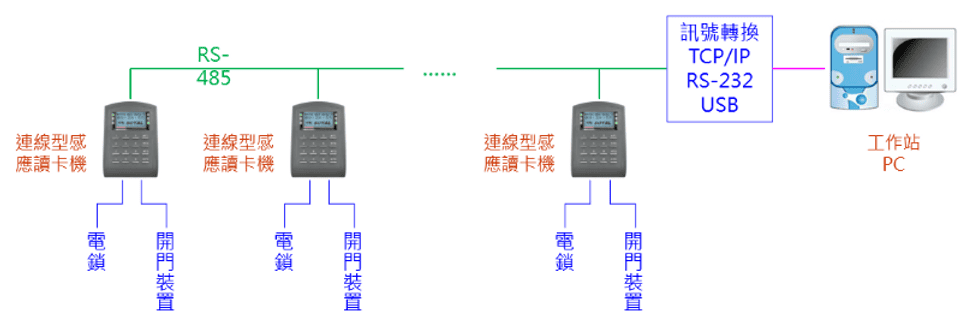 連現行門禁裝置通訊線路