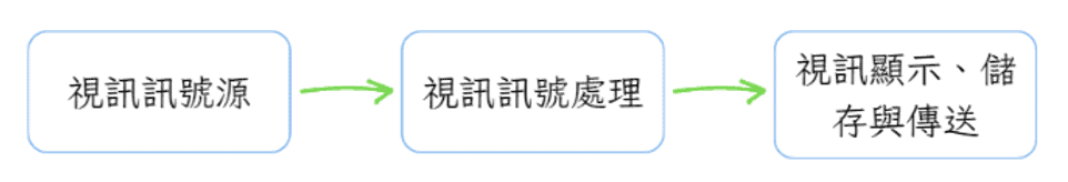 視訊訊號轉換流程